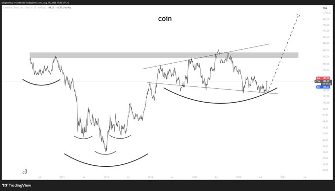 A TradingView chart of Coinbase Global, Inc. (COIN) on August 21, 2025, showing the stock price at $318.22 with a +$6.26 (+2.04%) gain, featuring technical analysis patterns including an inverted head and shoulders, ascending channel, and a projected breakout toward $495 highlighted with a dashed arrow.
