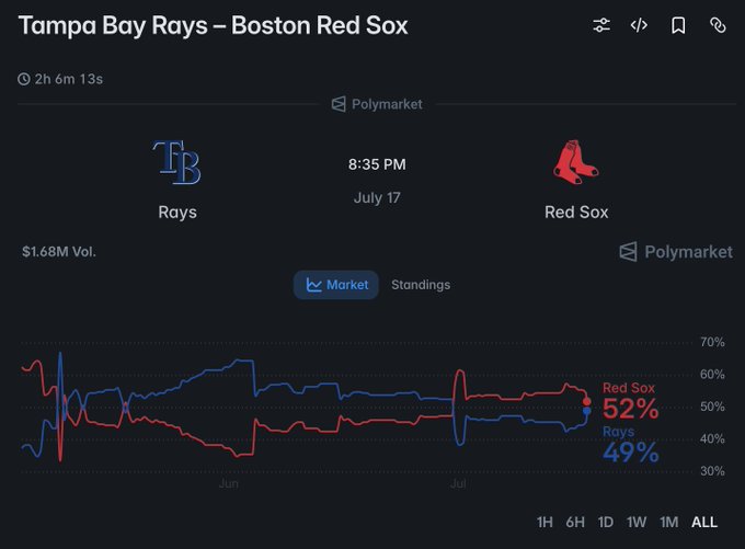 A Polymarket prediction chart shows the Tampa Bay Rays vs. Boston Red Sox game on July 17 at 8:35 PM, with $1.68M in volume and the Red Sox leading at 52% versus the Rays at 49%, illustrating the substantial betting activity on MLB games referenced in the post.