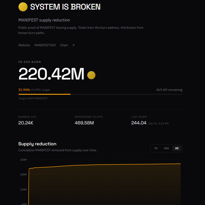 A dark-themed dashboard titled "SYSTEM IS BROKEN" displays MANIFEST supply reduction with 220.42M tokens burned (31.94% of 69% target) and a cumulative supply reduction chart.