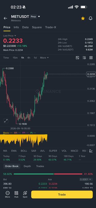 A Binance mobile trading screen showing the METUSDT Perpetual contract priced at 0.2233, up 13.18%, with a 1-hour candlestick chart and 24-hour volume of 9.82M.