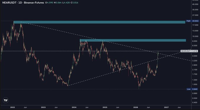 A long-term NEAR/USDT chart on Binance Futures (1D timeframe) showing price breaking above a multi-year descending resistance line, with horizontal supply zones near $9–10 and $20 and a labeled "High" of $20.842, supporting the post's claim that NEAR has cleared its key diagonal resistance and is targeting $8 with potential for new all-time highs.