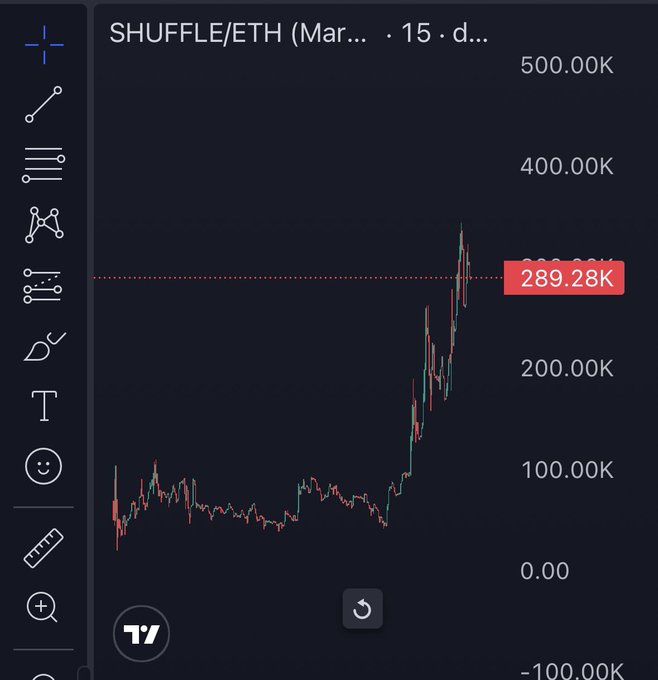 A TradingView candlestick chart for SHUFFLE/ETH showing a price of 289.28K on a 15-day timeframe with a sharp upward spike.