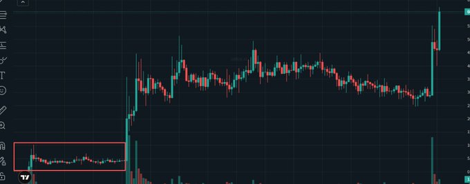 A stock/crypto trading chart showing candlestick patterns with a dramatic price spike on the right side against a dark background.