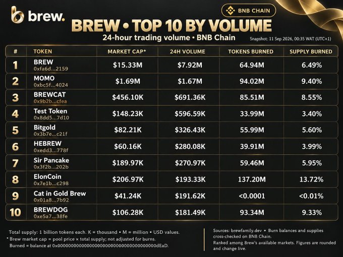 A graphic titled "BREW · TOP 10 BY VOLUME" showing 24-hour trading volume on BNB Chain, with BREW leading at $7.92M, followed by MOMO, BREWCAT, Test Token, Bitgold, HEBREW, Sir Pancake, ElonCoin, Cat in Gold Brew, and BREWDOG.