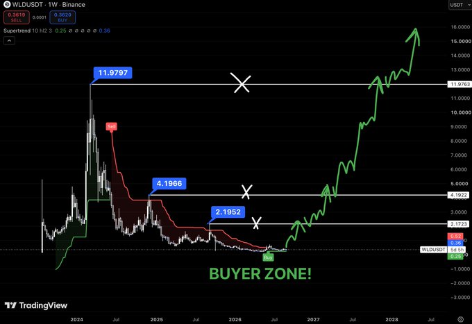 A TradingView chart titled "WLD/USDT · 1W · Binance" shows a Supertrend indicator with values 10 hizl 3 0.25 and 0.36, marking historical peaks at 11.8797, 4.1966, and 2.1962, with a projected upward trend labeled "BUYER ZONE!" extending toward 2028.