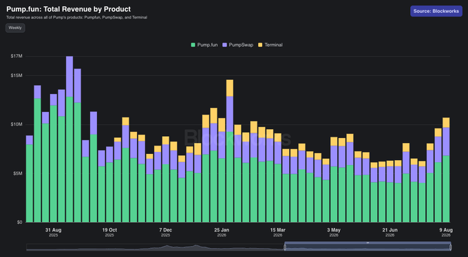 A dark-themed bar chart titled 'Pump.fun: Total Revenue by Product' showing weekly revenue data since August 2024, with Pump.fun, PumpSwap, and Terminal as categories.