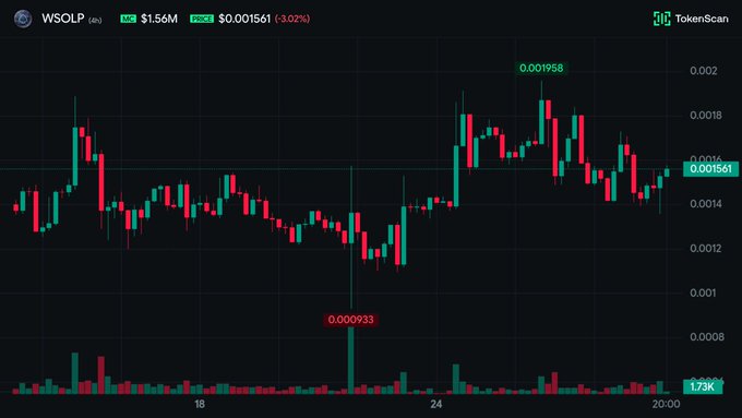 A cryptocurrency candlestick chart for token WSOL showing a market cap of $1.56M, price of $0.001561 (-3.02%), with notable highs of $0.001958 and lows of $0.000933.
