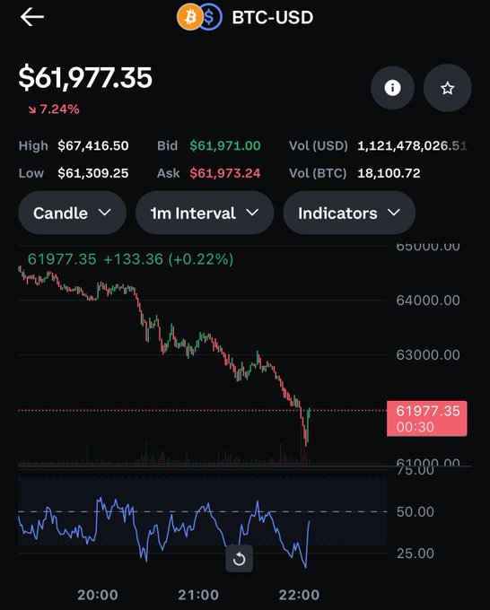 The image shows a computer screen displaying a chart with Bitcoin prices fluctuating across the world. The Bitcoin price appears to be falling over time, which might suggest that users are concerned about its value or market trends. This information might lead them to ask questions such as "What is going on?" and "Why does it matter?". The post related to this image suggests a sense of uncertainty or confusion regarding Bitcoin prices, possibly leading people to investigate further or seek out more information about the cryptocurrency's performance.