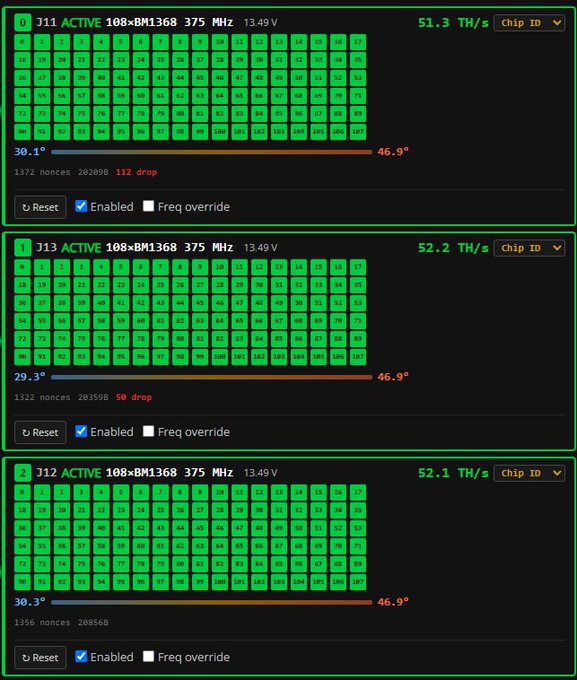 A mining dashboard showing three active ASIC chips (J11, J13, J12) operating at 108xBM1368 with hash rates around 51-52 TH/s and temperatures between 29-30°C.