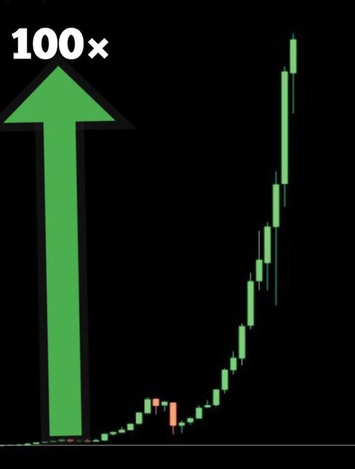 The image shows a dramatic candlestick chart with a massive green upward arrow and "100×" text, visually representing the exponential price growth the post is asking about for a potential 100x memecoin return in one month. The chart illustrates the steep parabolic trajectory associated with highly speculative memecoin pumps that traders hope to capture.