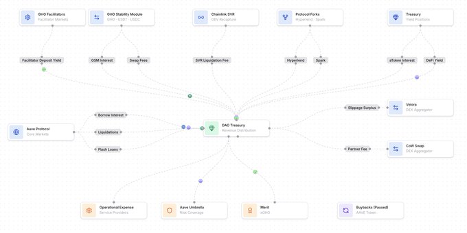 Diagram showing the DeFi options protocol ribbon.finance: Theta Vault's revenue distribution flow chart, connecting components like rOptions Interest, DeFi Yield, Borrow Interest, Liquidations, Flash Loans, and Operational Expenses to a central Ribbon Treasury node.