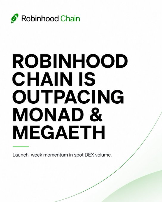 A promotional graphic for Robinhood Chain displays the text 'ROBINHOOD CHAIN IS OUTPACING MONAD & MEGAETH' with the subtitle 'Launch-week momentum in spot DEX volume.'