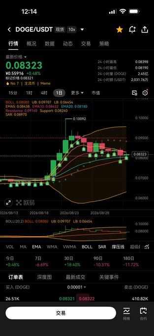 A Binance mobile screenshot shows the DOGE/USDT spot trading chart at a price of 0.08323 USDT, with a 0.48% 24-hour increase. The Chinese caption celebrates the user's 20th day of adding to their DOGE position (purchasing an additional 7,792 USDT), expressing confidence that the coin will continue to sideways consolidate during this bull cycle and referencing past performance of 740x in 4 months and a target of 74x over 4 years.