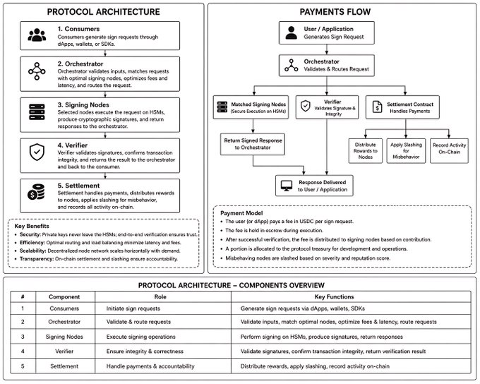 A technical diagram showing 'PROTOCOL ARCHITECTURE' with Consumers, Orchestrator, Signing Nodes, Verifier, and Settlement, alongside a 'PAYMENTS FLOW' chart and a components overview table detailing key functions.
