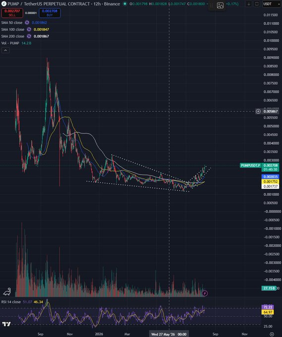 A 12-hour Binance futures chart for PUMP/USDT shows the price breaking out of a descending channel near 0.001867, with RSI at 72.22 suggesting bullish momentum as the post highlights a new uptrend and channel breakout.