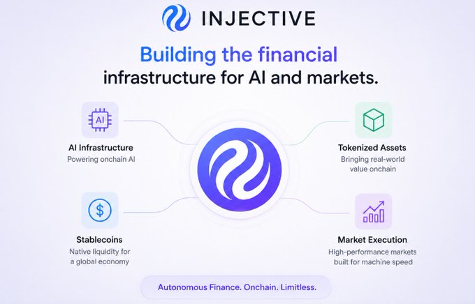The image features a white background with a purple circle containing four different icons representing various aspects of building the financial infrastructure for AI and markets. The first icon shows an AI system, the second one represents a cryptocurrency, the third one displays a tokenized asset, and the fourth one illustrates a market execution process. The post about Injective seems to be discussing these icons and their relation to the company's focus on AI and finance.