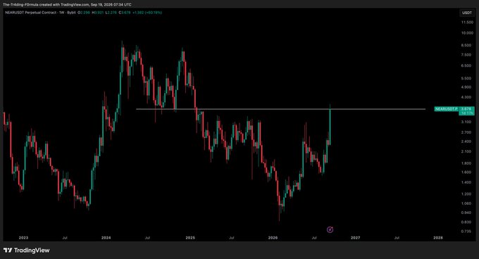 A candlestick chart shows NEAR/USDT Perpetual Contract on Bybit, with the current price displayed as 3.638 (+40.18%) near a key horizontal resistance level around 3.638 that was previously tested in late 2024 and early 2025. The caption supports the post's message about not selling $NEAR by highlighting the price breaking back above this critical resistance zone, suggesting bullish momentum after multiple prior rejections.