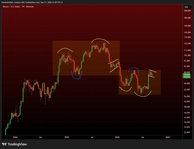 A TradingView weekly chart of Bitcoin/USD (BTC-USD) on Bitstamp, ranging from early 2024 through 2027, shows two highlighted supply zones in orange along with rounded bottom (yellow) and top (blue) formations, currently trading around $70,670. The annotations illustrate historical accumulation and distribution patterns relevant to the #BTC market structure.