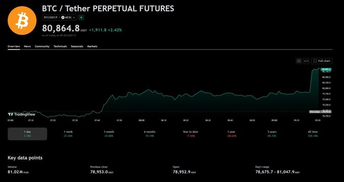 A TradingView chart showing BTC/Tether Perpetual Futures at 80,864.8 USDT, up +1,911.8 (+2.42%), with a significant upward price spike visible on the daily chart.