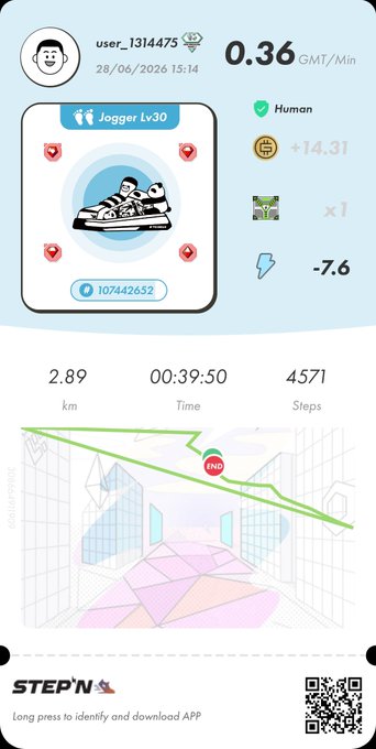 A STEPN app screenshot showing a 2.89 km walk completed in 39:50 with 4,571 steps, earning 0.36 GMT/Min and a Jogger Lv30 sneaker NFT, matching the user's evening walk post about the rainy season.