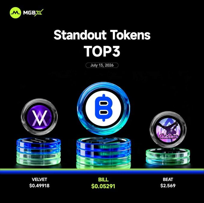 MGBX promotional graphic titled 'Standout Tokens TOP3' dated July 13, 2026, highlighting VELVET at $0.49918, BILL at $0.05291, and BEAT at $2.569 as 3D token designs on stacked coins.