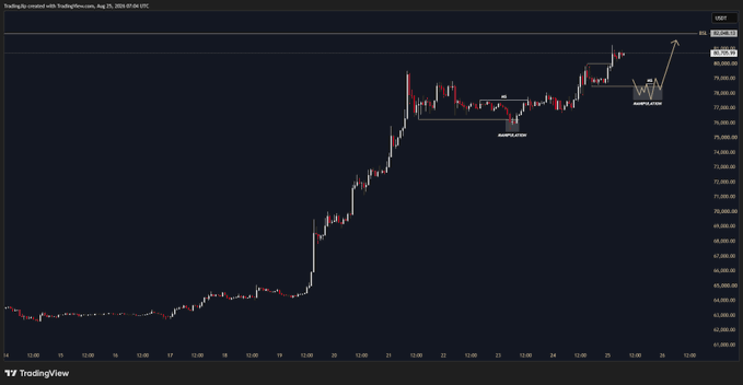 A TradingView chart of $BTC/USD on Coinbase shows price action ranging around $76,500–$80,500 from August 16–25, 2025, with an arrow projecting a potential move back toward the prior swing high near $80,000+ above a drawn resistance zone. The chart visually supports the trader's idea of needing price to retest the highs before executing new long positions.