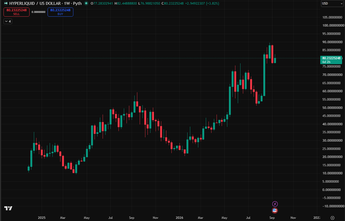 A cryptocurrency trading chart shows HYPERLIQUID/US DOLLAR - 1W on the Pyth network, displaying weekly candlesticks with the price rising to approximately 80.23, up +3.82%.
