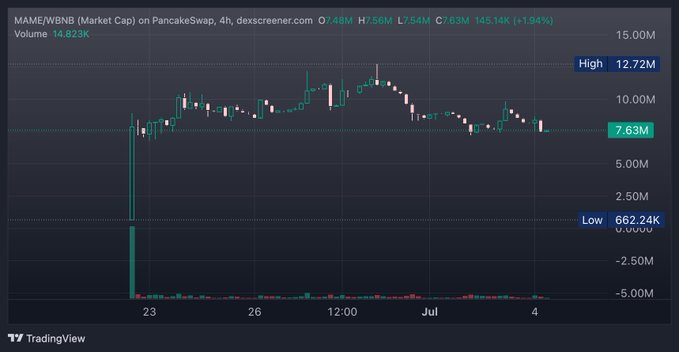 A TradingView candlestick chart of $MAME/WBNB (PancakeSwap market cap) on a 4h timeframe shows the token consolidating in the 7.63M range, trading between a high of 12.72M and a low of 662.24K, which visually supports the post's claim of ongoing consolidation awaiting a breakout.