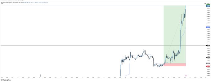 TradingView chart showing a financial instrument's price action with a significant upward breakout highlighted by a green shaded zone, displayed on a white background with blue and black price indicators.