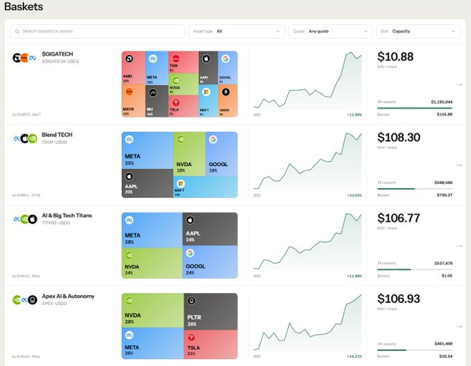A financial dashboard screenshot titled 'Baskets' displays various investment portfolios including 'GXGATECH', 'Blend TECH', 'AI & Big Tech Titans', and 'Apex AI & Autonomy', showing tickers like META, NVDA, GOOGL, AAPL, AMD, TSLA, and PLTR with their respective NAV prices.