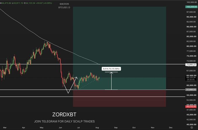 A BTC/USD daily chart by ZORDXBT showing a swing macro long setup with a projected 15.59% gain target from the current ~$64,123 price, with a Telegram promotion for daily scalp trades. The chart displays a recent bullish reversal pattern (green W-shape) from the June lows, with horizontal support at $57,489 and resistance at $70,666, illustrating the trader's "simple" analysis approach of hitting a 1:1 risk-reward on the first entry.