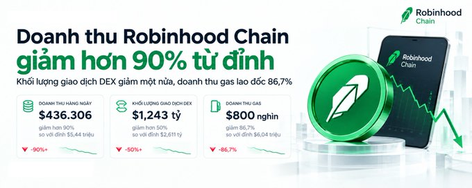 A graphic in Vietnamese titled 'Doanh thu Robinhood Chain giảm hơn 90% từ đỉnh' showing declining revenue figures of $436.306, $1,243, and $800 million alongside the Robinhood Chain logo and a downward chart line.