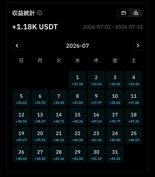 A financial earnings calendar in Japanese showing a total of +1.18K USDT earned in July 2026, with daily USDT earnings ranging from +32.43 to +41.43.