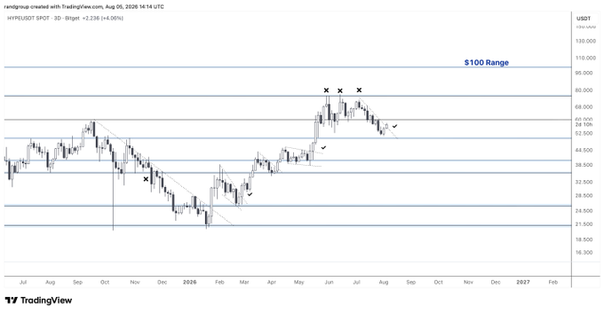 A TradingView chart of US02T (2-Year US Treasury Yield) showing price action from July to 2027, with horizontal lines marking a $100 Range between approximately 56-70.