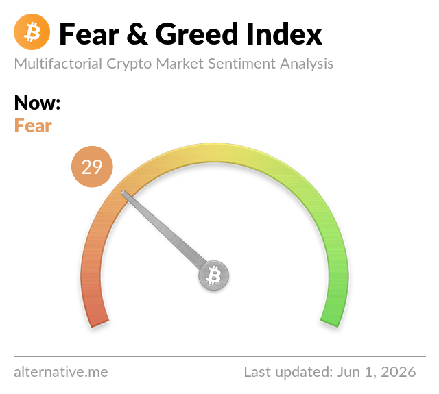 The image shows a clock with a green and orange scale that displays the Fear & Greed Index for Bitcoin. The index is currently at 29, indicating a high level of fear or concern about Bitcoin's value. This information can be used by those who are interested in understanding the sentiment towards Bitcoin as an investment or cryptocurrency.
