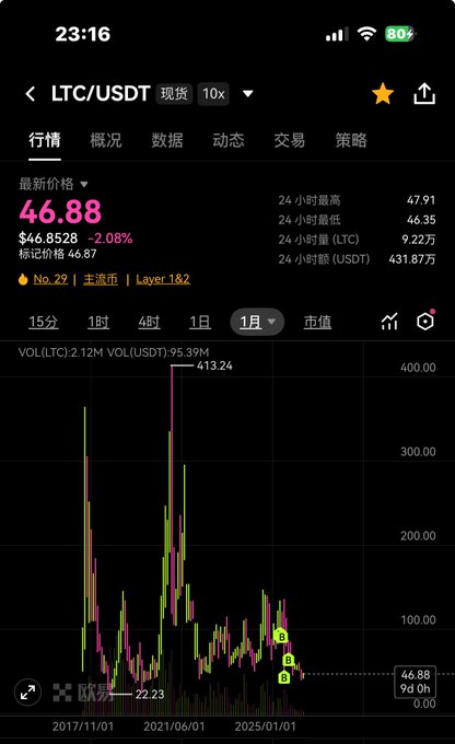 A screenshot of a cryptocurrency trading app shows the LTC/USDT spot price at $46.88, with a monthly chart displaying volume data and a marked price of $22.23 highlighted on the chart. The image supports the post's claim that Litecoin has fallen to lows near its 2022 bear market bottom, illustrating the dramatic decline from previous highs referenced in the bullish target of $1,000.