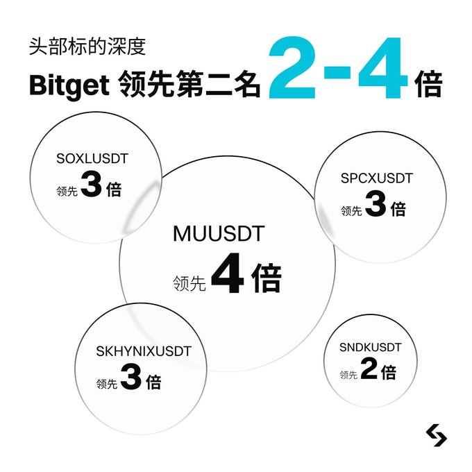 A promotional graphic stating 'Bitget 领先第二名 2-4倍' (Bitget leads second place by 2-4 times) in terms of head ticker depth, with circles showing it's 3x ahead in SOXLUSDT, SPCXUSDT, and SKHYNIXUSDT, 4x ahead in MUUSDT, and 2x ahead in SNDKUSDT.