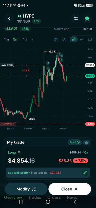 A cryptocurrency trading app displaying HYPE token at $81.909 with a long position showing -$38.33 (-7.8%) loss, averaging entry at $82.559 with stop loss at $78.477.