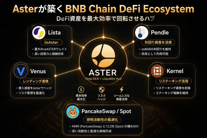 An infographic in Japanese titled 'Asterが築くBNB Chain DeFi Ecosystem' (The DeFi Ecosystem Built by Aster on BNB Chain), illustrating connections between Aster and DeFi protocols including Lista, Pendle, Venus, Kernel, and PancakeSwap.