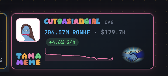 Token listing card for 'CUTEASIANGIRL' (CAG) on Tama Meme, showing 206.57M tokens, $179.7K value, and a +4.6% 24h change.