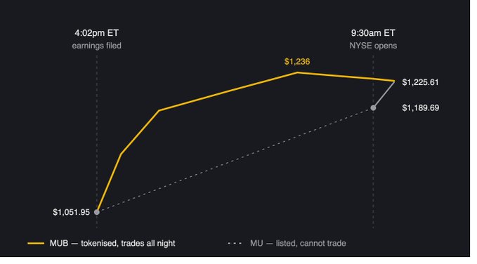 A line chart compares 'MUB – tokenised, trades all night' (peaking at $1,236) against 'MU – listed, cannot trade' ($1,225.61) following an earnings filing at 4:02pm ET before the NYSE opens at 9:30am ET.