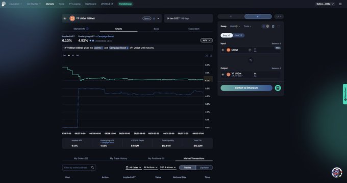 Ethereum DeFi interface showing a liquidity pool campaign for YT USDe with a 6.13% APR, a swap panel for USDe to YT USDe, and market transaction history.