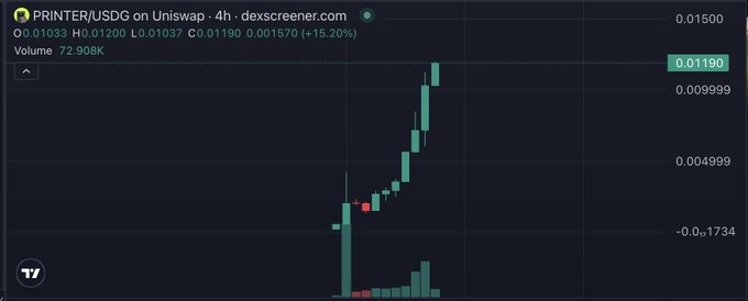 A dexscreener 4-hour candlestick chart for the $PRINTER/USDC pair on Uniswap shows a sharp upward surge, with price climbing to around $0.01190 (+15.20%) on a volume of 72.908K, visually backing the post's claim that skeptics ("they") are being left behind as the token rallies.