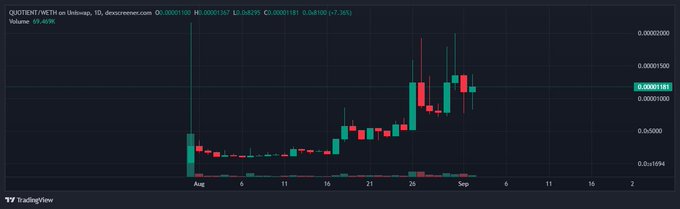 A cryptocurrency candlestick chart showing QUENT/METH on Uniswap, with visible price levels around 0.00001375, high of 0.0000167, and low of 0.0000106.