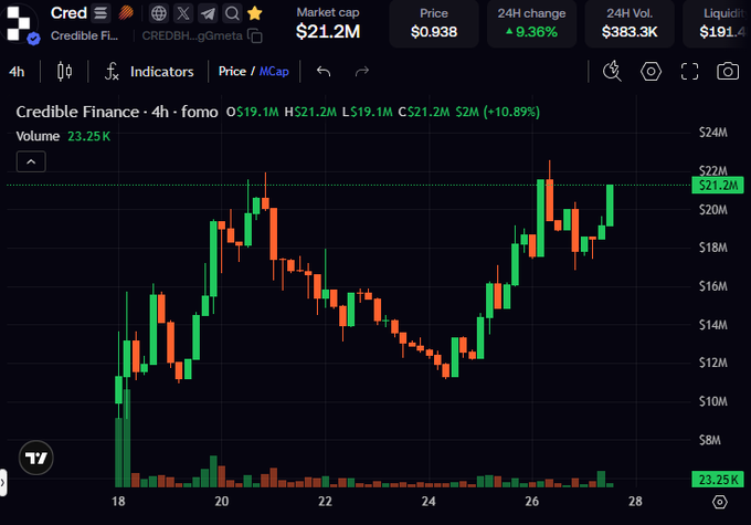 A TradingView 4-hour candlestick chart for Credible Finance ($CRED) shows the token trading at $0.938 with a $21.2M market cap and +9.36% 24-hour change, with prices ranging from $19.1M to $21.2M over the displayed period. The chart visually illustrates the price volatility and growth trajectory that the MetaDAO team is referencing when highlighting $CRED as their most aligned partner for solving token equity alignment.