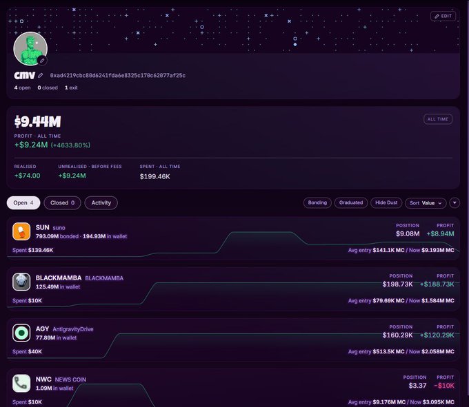 A crypto trading dashboard showing a profile 'CITV' with $9.41M all-time profit (+4633.80%), listing open positions including SUN ($8.94M profit), BLACKMAMBA (+$188.73K), AGY/AntigravityDrive (+$120.28K), and NWC/NEWS COIN (-$10K).