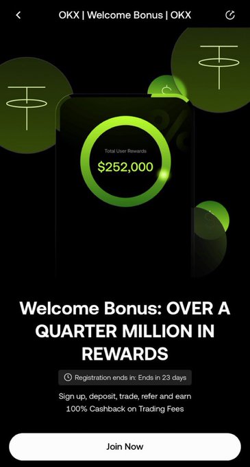 OKX Welcome Bonus promotional screen displaying "Total User Rewards $252,000" with a call-to-action to "Join Now" and sign up before registration ends in 23 days, directly supporting the post's announcement of $250k+ in rewards available through the OKX welcome bonus campaign.
