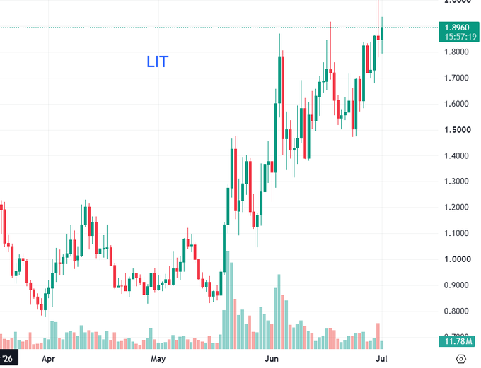 A candlestick chart labeled 'LIT' showing a strong upward price trend from around 0.80 to nearly 1.90, with the latest price at 1.8960 as of 15:57:19.