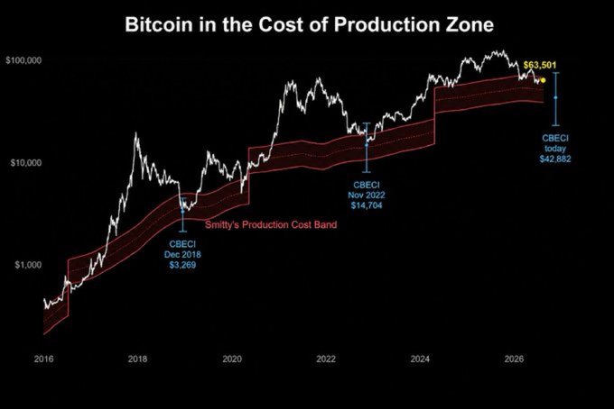 The chart titled "Bitcoin in the Cost of Production Zone" plots BTC price on a logarithmic scale against Smitty's Production Cost Band from 2016 onward, highlighting CBECI milestones of $3,269 (Dec 2018), $14,704 (Nov 2022), and $42,882 today, with the current price at $63,501. The image illustrates the post's point by showing Bitcoin piercing into the shaded cost-of-production zone, a region where prior bear-market bottoms (2018 and 2022) formed.