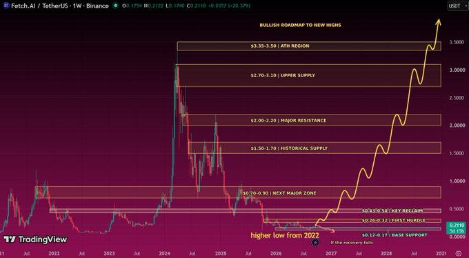 A TradingView weekly chart of Fetch.AI/TetherUS (FET/USDT) on Binance shows the asset trading at $0.1740, with a bullish roadmap projection outlining key resistance zones at $0.70-$0.90, $1.50-$1.70, $2.00-$2.20, $2.70-$3.10, and $3.35-$3.50, alongside near-term hurdles at $0.21-$0.23 and $0.25-$0.30. An annotated arrow traces a potential recovery path toward new highs beyond $3,500, illustrating the "comeback" narrative noted in the post while highlighting the critical first resistance near $0.21.